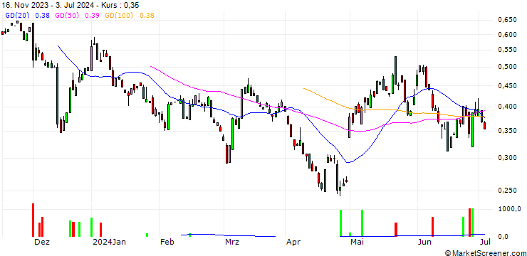 Chart CALL/PFIZER INC/25/0.1/21.03.25