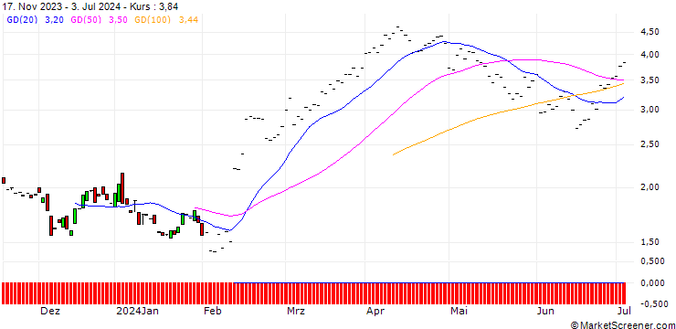 Chart JP MORGAN/CALL/DIAMONDBACK ENERGY/180/0.1/17.01.25