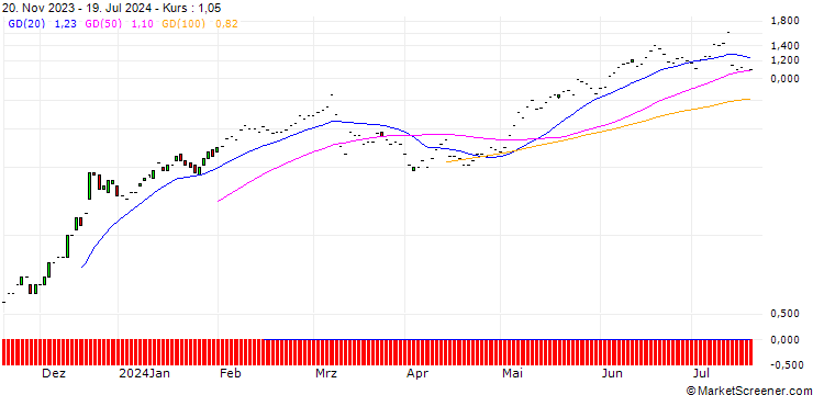 Chart JP MORGAN/CALL/COSTCO WHOLESALE/780/0.01/17.01.25