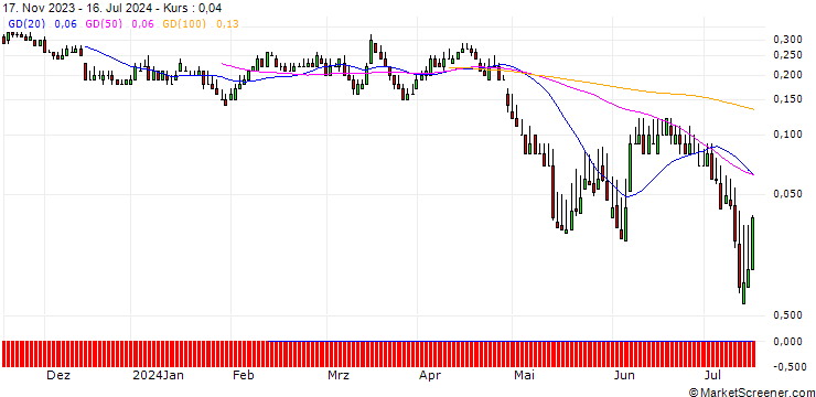 Chart DZ BANK/PUT/VONOVIA SE/25/0.1/20.09.24