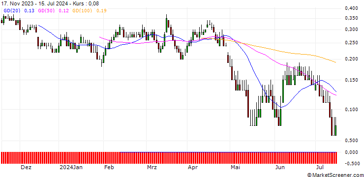 Chart DZ BANK/PUT/VONOVIA SE/25/0.1/20.12.24
