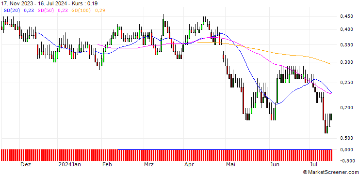 Chart DZ BANK/PUT/VONOVIA SE/25/0.1/20.06.25