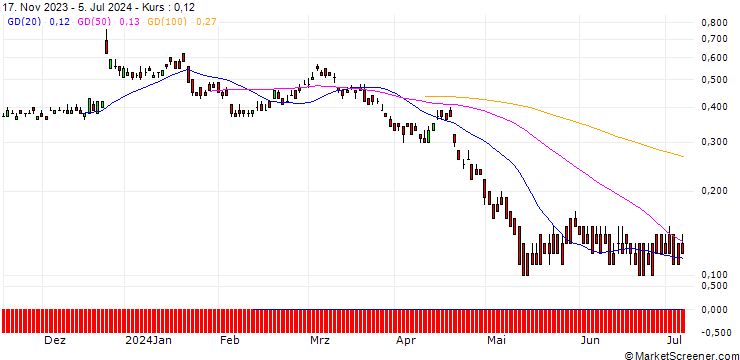 Chart DZ BANK/PUT/PROSUS/30/0.1/20.12.24