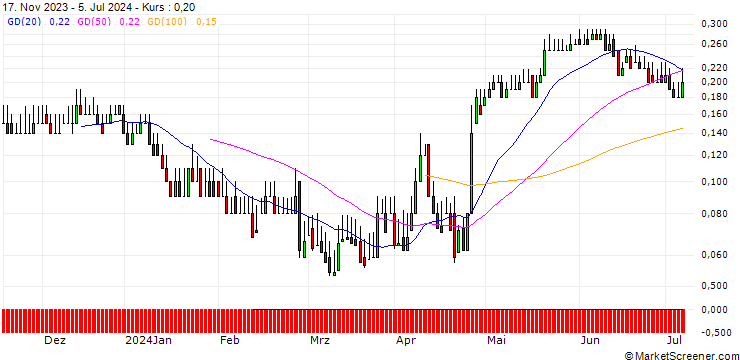 Chart DZ BANK/CALL/FLATEXDEGIRO/13/0.1/20.06.25