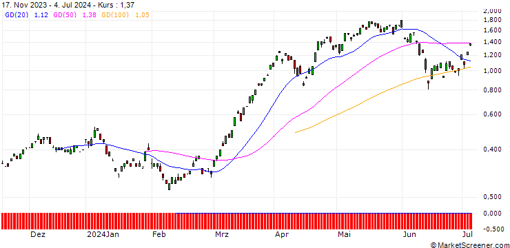 Chart BANK VONTOBEL/CALL/EURO STOXX BANKS/135/0.1/20.12.24