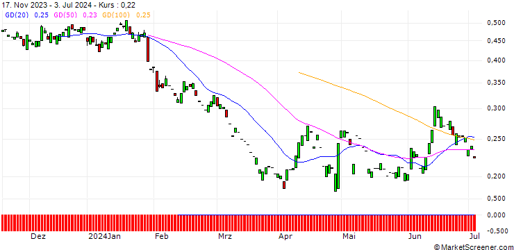 Chart PUT/BBVA/6/1/19.09.25