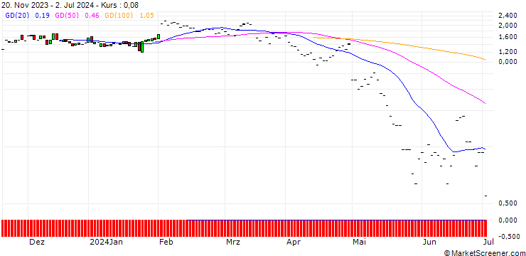 Chart JP MORGAN/CALL/CLOROX/140/0.1/19.07.24