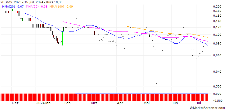 Chart JP MORGAN/PUT/CISCO SYSTEMS/44/0.1/20.09.24