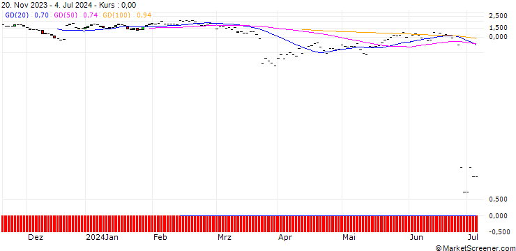 Chart JP MORGAN/PUT/FEDEX CORP/250/0.1/19.07.24