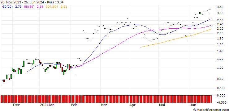 Chart JP MORGAN/CALL/ECOLAB/210/0.1/19.07.24