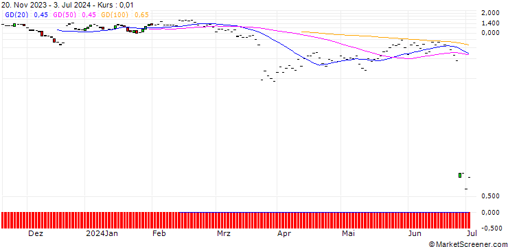 Chart JP MORGAN/PUT/FEDEX CORP/240/0.1/19.07.24