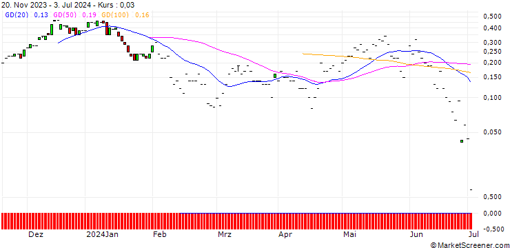 Chart JP MORGAN/CALL/DUKE ENERGY/105/0.1/19.07.24