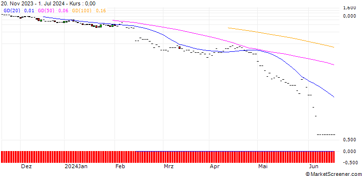 Chart JP MORGAN/PUT/ECOLAB/180/0.1/19.07.24