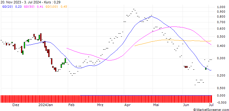 Chart JP MORGAN/CALL/DEVON ENERGY/45/0.1/19.07.24