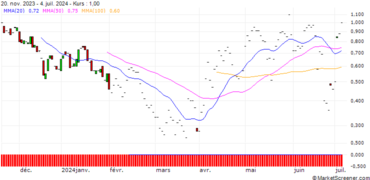 Chart JP MORGAN/PUT/DARDEN RESTAURANTS/155/0.1/19.07.24