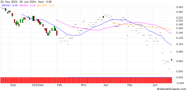 Chart JP MORGAN/CALL/COTERRA ENERGY/28/0.1/19.07.24