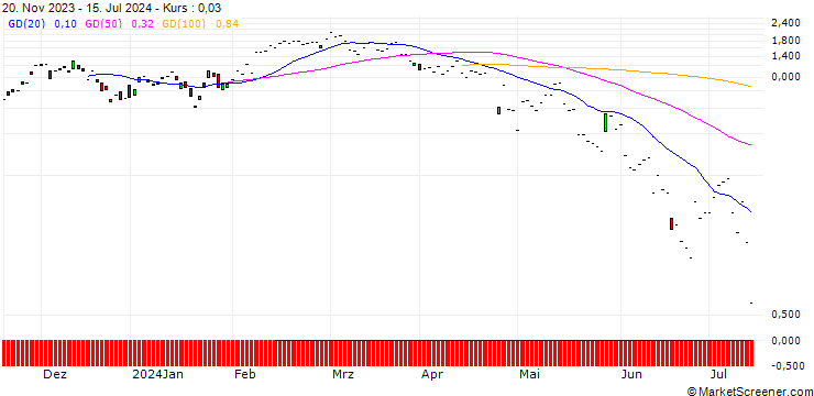 Chart JP MORGAN/CALL/NEW ORIENTAL EDUCATION & TECH. ADR/85/0.1/19.07.24