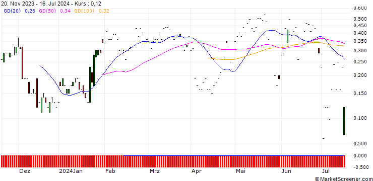 Chart JP MORGAN/CALL/PROCTER & GAMBLE/165/0.1/19.07.24