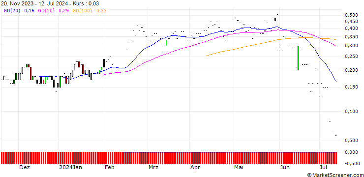 Chart JP MORGAN/PUT/PENN ENTERTAINMENT/20/0.1/19.07.24