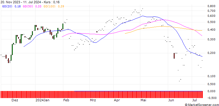 Chart JP MORGAN/CALL/TYSON FOODS `A`/55/0.1/19.07.24