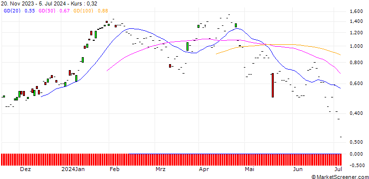 Chart JP MORGAN/PUT/XPENG ADR A/7.5/1/19.07.24