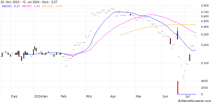 Chart JP MORGAN/CALL/KROGER/50/0.1/19.07.24