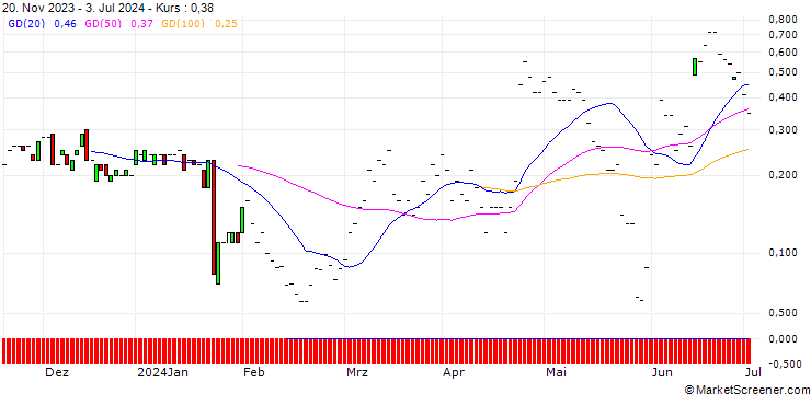 Chart JP MORGAN/CALL/KIMBERLY-CLARK/135/0.1/19.07.24