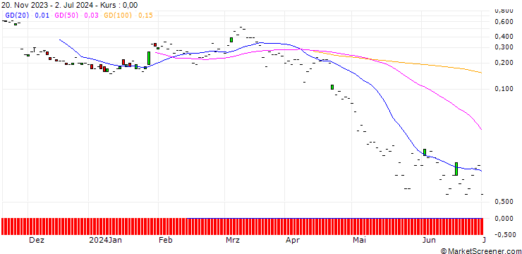 Chart JP MORGAN/PUT/PDD HLDGADS/90/0.1/19.07.24
