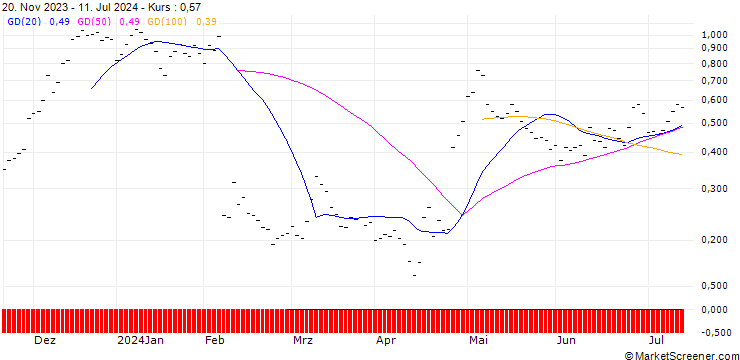 Chart BANK VONTOBEL/CALL/SNAP/16/0.25/20.09.24