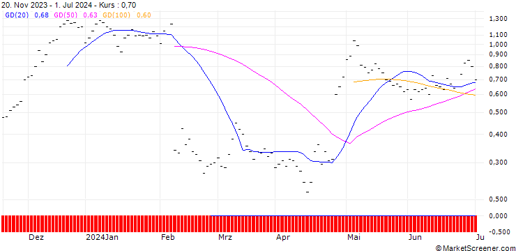 Chart BANK VONTOBEL/CALL/SNAP/14/0.25/20.09.24