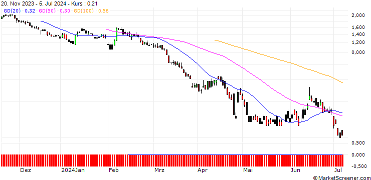 Chart CITI/PUT/DEUTSCHE BANK/12/1/19.12.24