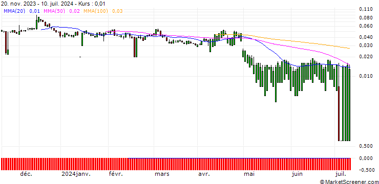 Chart CITI/PUT/PFIZER INC/20/0.1/16.01.25