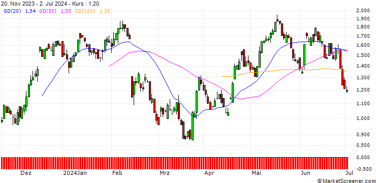 Chart SG/CALL/HEINEKEN/80/0.1/20.12.24