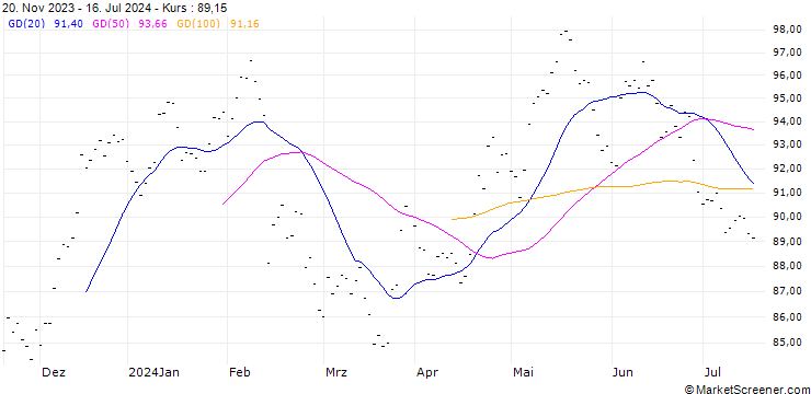 Chart HEINEKEN NV (HE6) - ELA/20241115