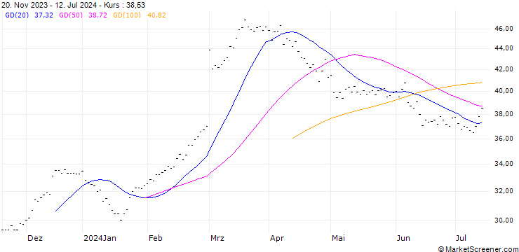 Chart DAIMLER TRUCK HOLDING AG (DY6) - ELA/20241115