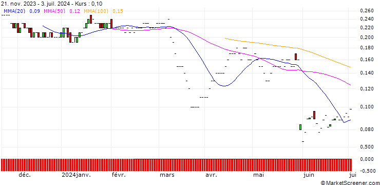 Chart JP MORGAN/PUT/GAP INC./15/0.1/17.01.25