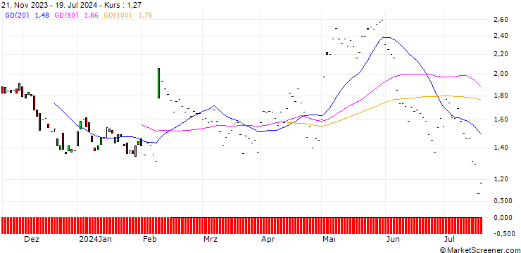 Chart JP MORGAN/PUT/EXPEDIA GROUP/135/0.1/17.01.25
