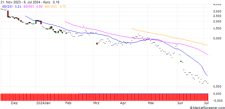 Chart JP MORGAN/PUT/CROWDSTRIKE HOLDINGS A/210/0.1/17.01.25
