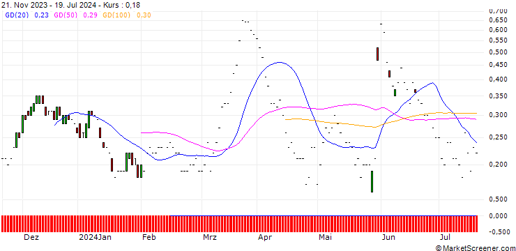 Chart JP MORGAN/CALL/GAP INC./25/0.1/20.09.24