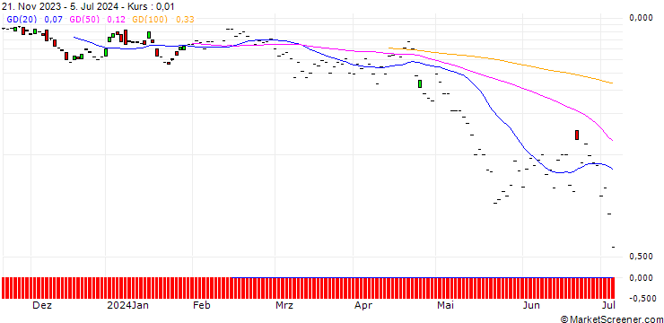 Chart JP MORGAN/PUT/MICROCHIP TECHNOLOGY/85/0.1/19.07.24