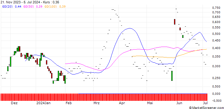 Chart JP MORGAN/CALL/GAP INC./26/0.1/17.01.25