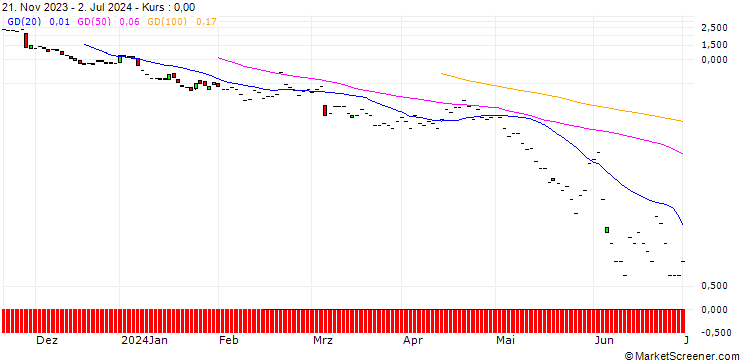 Chart JP MORGAN/PUT/CROWDSTRIKE HOLDINGS A/210/0.1/19.07.24
