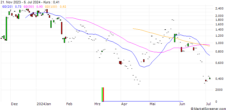 Chart JP MORGAN/CALL/PDD HLDGADS/155/0.1/20.09.24
