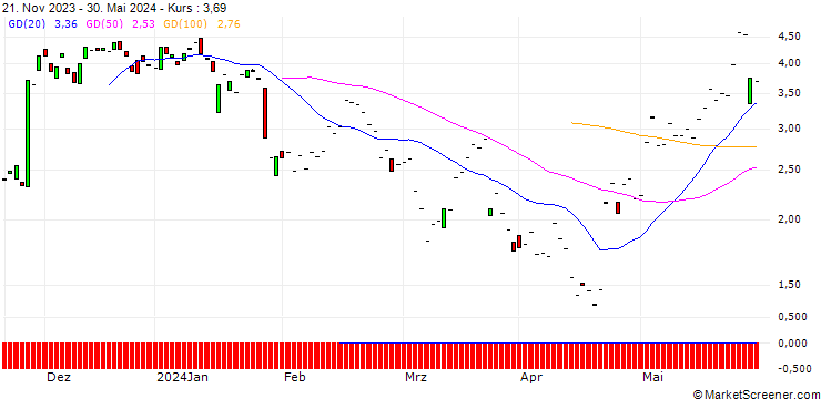 Chart JP MORGAN/CALL/PDD HLDGADS/115/0.1/20.09.24