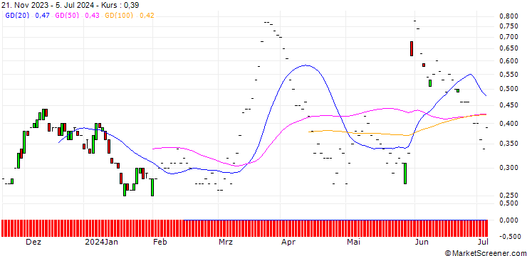 Chart JP MORGAN/CALL/GAP INC./25/0.1/17.01.25