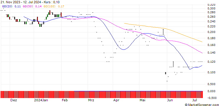 Chart JP MORGAN/PUT/GAP INC./16/0.1/17.01.25