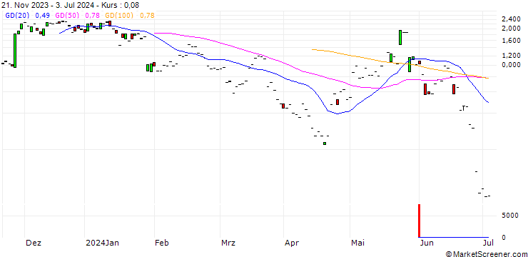 Chart JP MORGAN/CALL/PDD HLDGADS/145/0.1/19.07.24