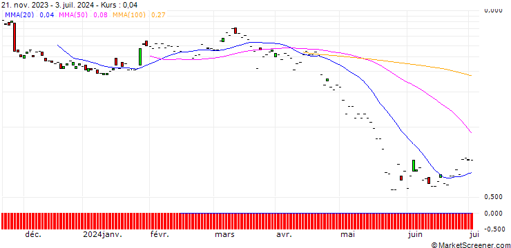 Chart JP MORGAN/PUT/PDD HLDGADS/90/0.1/20.09.24