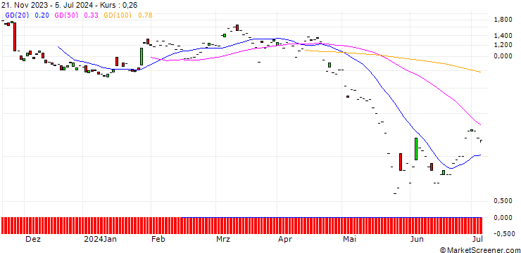 Chart JP MORGAN/PUT/PDD HLDGADS/115/0.1/20.09.24