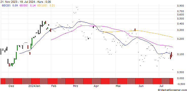 Chart JP MORGAN/CALL/MARVELL TECHNOLOGY/95/0.1/20.09.24